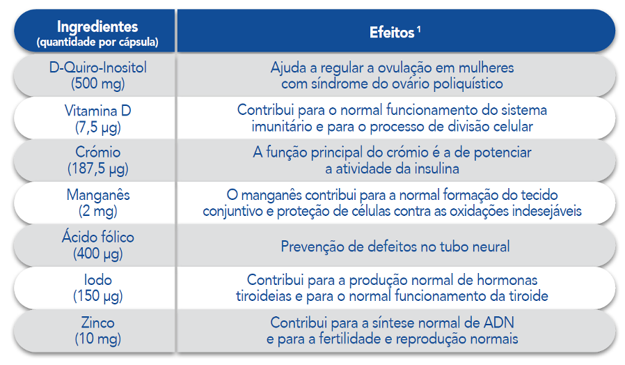 Tabela de Ingredientes e Efeitos Ovulider